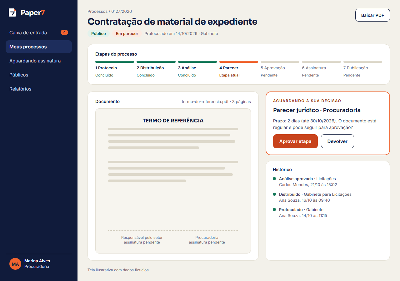 Tela do Paper7 com um processo em parecer, as sete etapas do fluxo e o histórico de decisões. Dados fictícios.